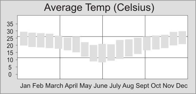 Namibia Temp