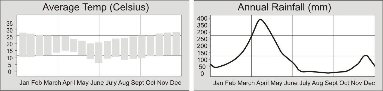 Climate Arusha