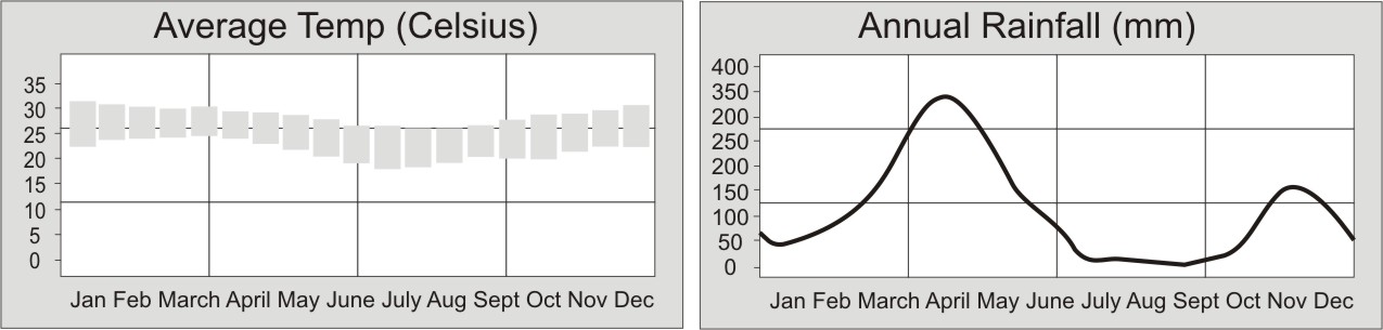 Zanzibar Climate